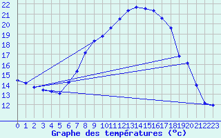 Courbe de tempratures pour Gsgen