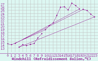 Courbe du refroidissement olien pour Langres (52) 