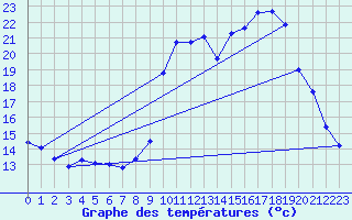 Courbe de tempratures pour Sain-Bel (69)