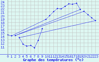 Courbe de tempratures pour Saint-Girons (09)