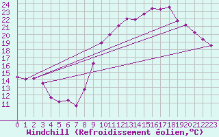 Courbe du refroidissement olien pour Saint-Girons (09)