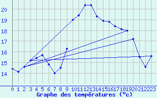 Courbe de tempratures pour Solenzara - Base arienne (2B)