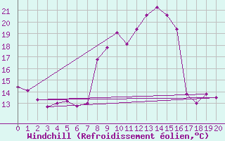 Courbe du refroidissement olien pour Valensole (04)