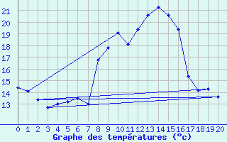 Courbe de tempratures pour Valensole (04)