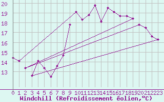 Courbe du refroidissement olien pour Barnas (07)