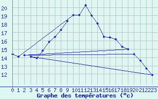 Courbe de tempratures pour Metzingen