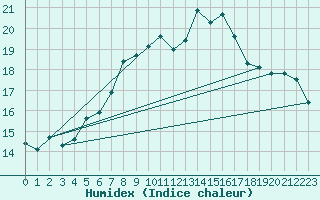 Courbe de l'humidex pour Robiei