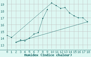 Courbe de l'humidex pour Giresun