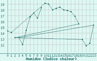 Courbe de l'humidex pour Terschelling Hoorn