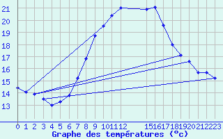 Courbe de tempratures pour Roldalsfjellet