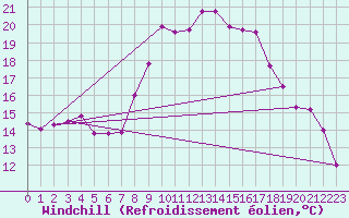 Courbe du refroidissement olien pour Al Hoceima
