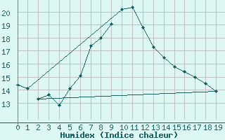 Courbe de l'humidex pour Jomfruland Fyr