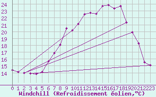 Courbe du refroidissement olien pour Artern