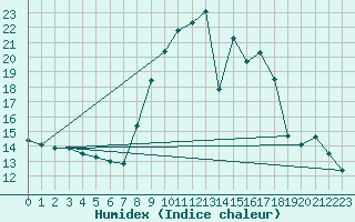 Courbe de l'humidex pour Plasencia