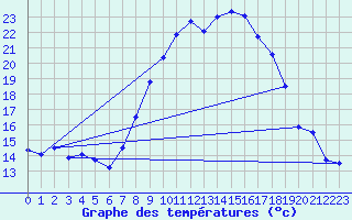 Courbe de tempratures pour Berg (67)