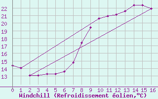 Courbe du refroidissement olien pour Gumpoldskirchen