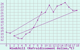 Courbe du refroidissement olien pour Wynau