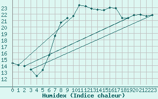 Courbe de l'humidex pour Vester Vedsted