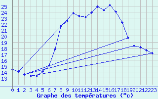 Courbe de tempratures pour Cernay (86)