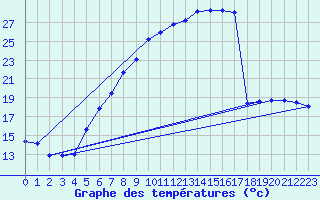 Courbe de tempratures pour Manschnow
