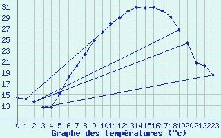 Courbe de tempratures pour Lahr (All)