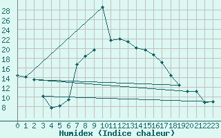 Courbe de l'humidex pour Nova Gorica