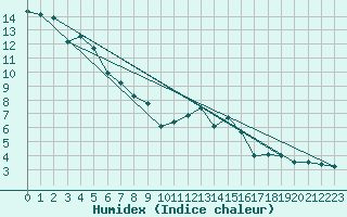 Courbe de l'humidex pour Braunlage