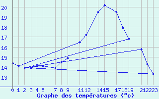 Courbe de tempratures pour Twenthe (PB)