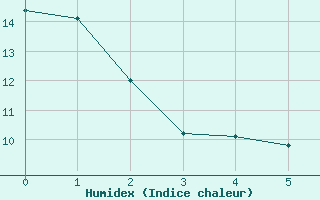 Courbe de l'humidex pour Bess-sur-Braye (72)