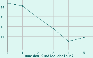 Courbe de l'humidex pour Lyneham