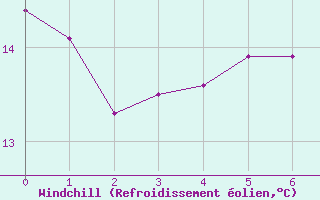Courbe du refroidissement olien pour Luechow