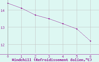 Courbe du refroidissement olien pour Hazebrouck (59)