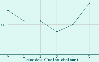 Courbe de l'humidex pour Buholmrasa Fyr