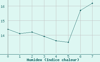 Courbe de l'humidex pour Machichaco Faro