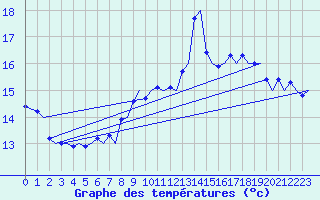 Courbe de tempratures pour Zurich-Kloten