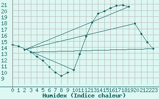 Courbe de l'humidex pour Ciudad Real (Esp)