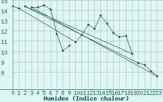 Courbe de l'humidex pour Larkhill