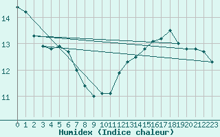 Courbe de l'humidex pour Albi (81)