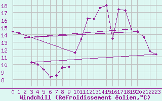 Courbe du refroidissement olien pour Avre (58)