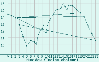 Courbe de l'humidex pour Casement Aerodrome