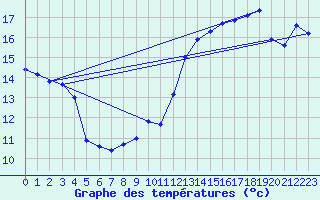 Courbe de tempratures pour Biscarrosse (40)