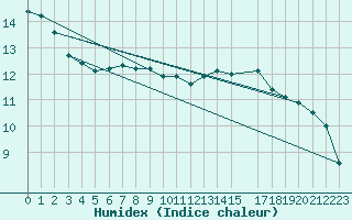 Courbe de l'humidex pour Wunsiedel Schonbrun