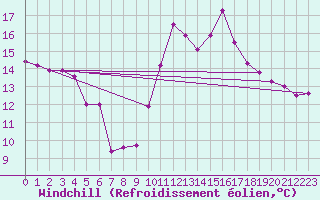 Courbe du refroidissement olien pour Saint Hilaire - Nivose (38)