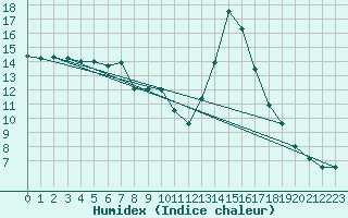 Courbe de l'humidex pour Bousson (It)