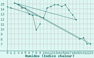 Courbe de l'humidex pour Ovar / Maceda