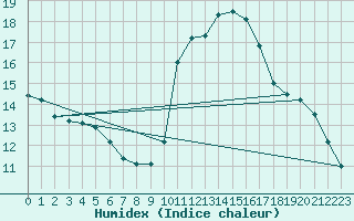 Courbe de l'humidex pour Le Luc (83)