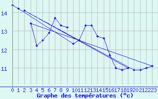 Courbe de tempratures pour Puchberg