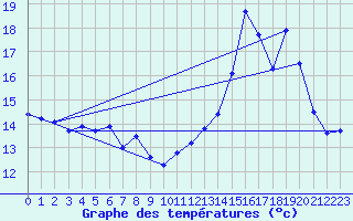 Courbe de tempratures pour Gourdon (46)