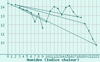 Courbe de l'humidex pour Mondsee