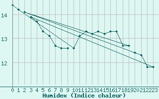 Courbe de l'humidex pour Croisette (62)